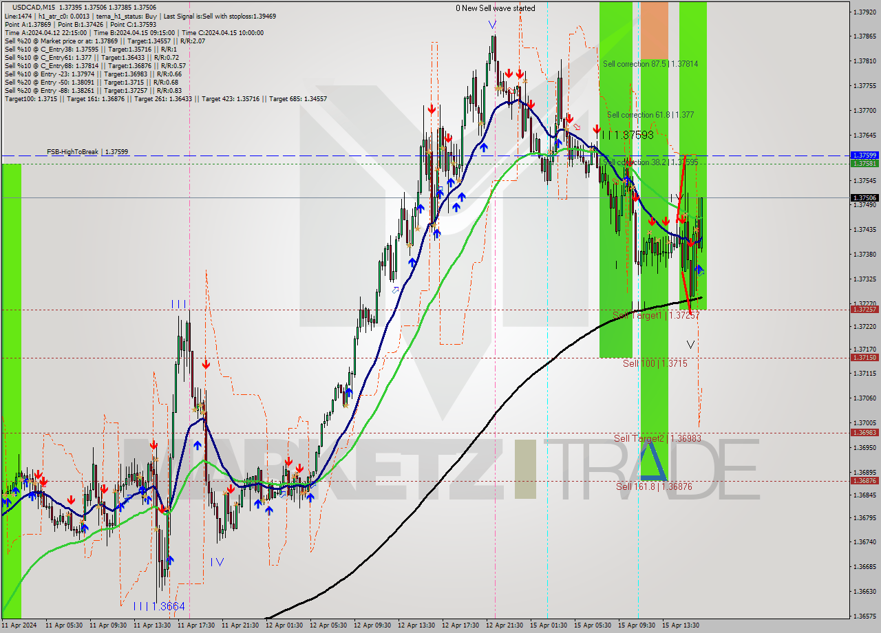 USDCAD M15 Signal