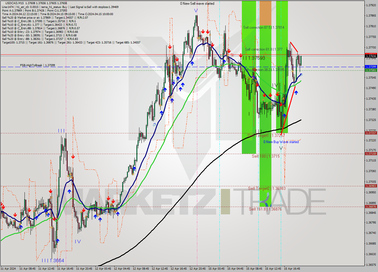 USDCAD M15 Signal