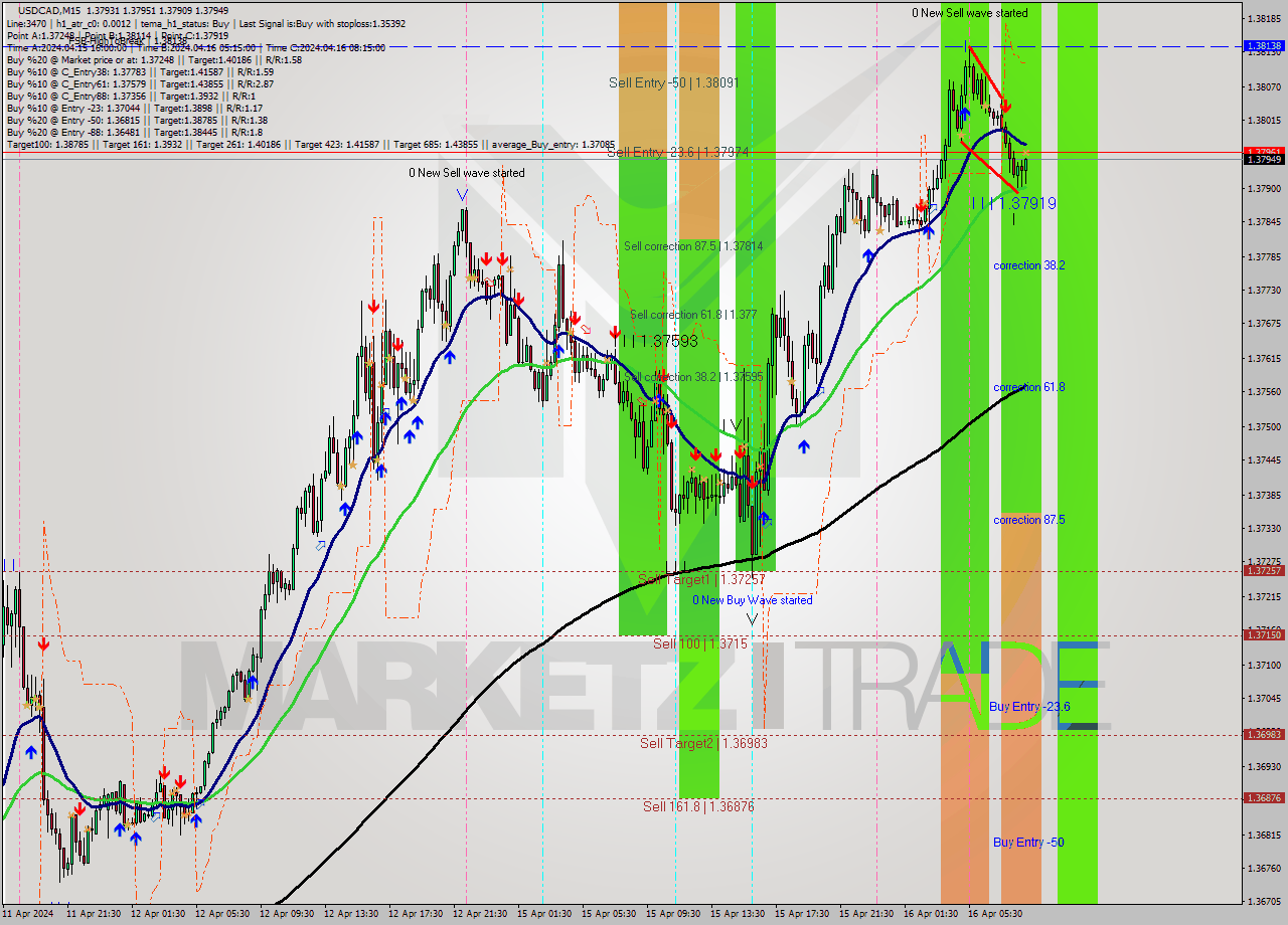USDCAD M15 Analysis USDCAD M15 Signal