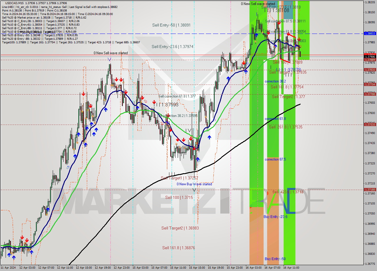 USDCAD M15 Signal