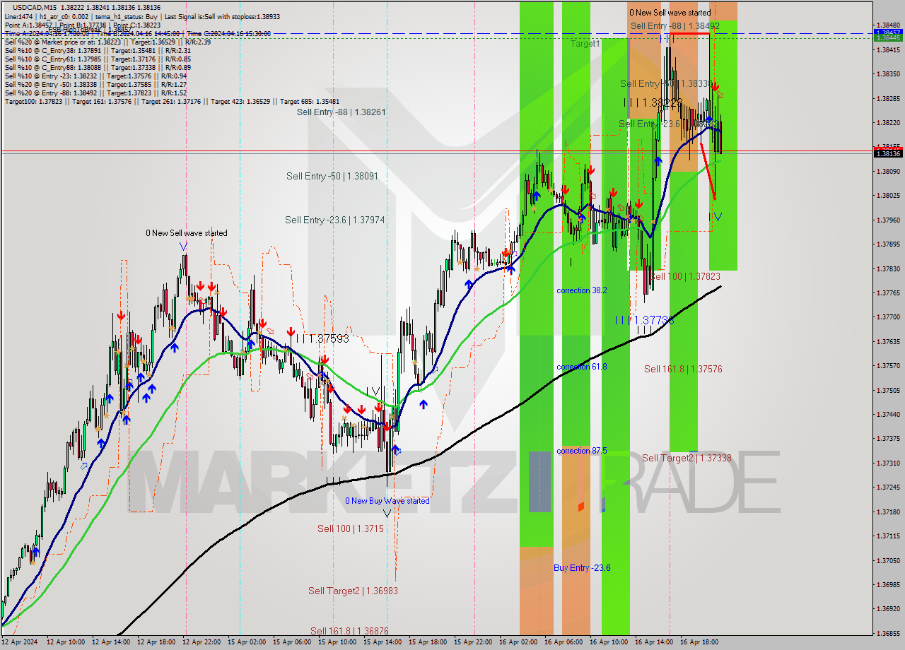 USDCAD M15 Analysis USDCAD M15 Signal