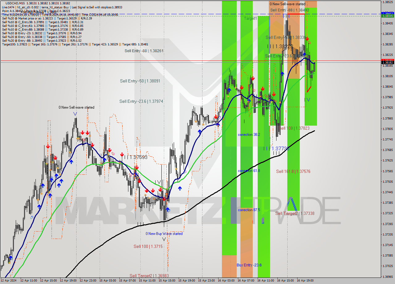 USDCAD M15 Signal