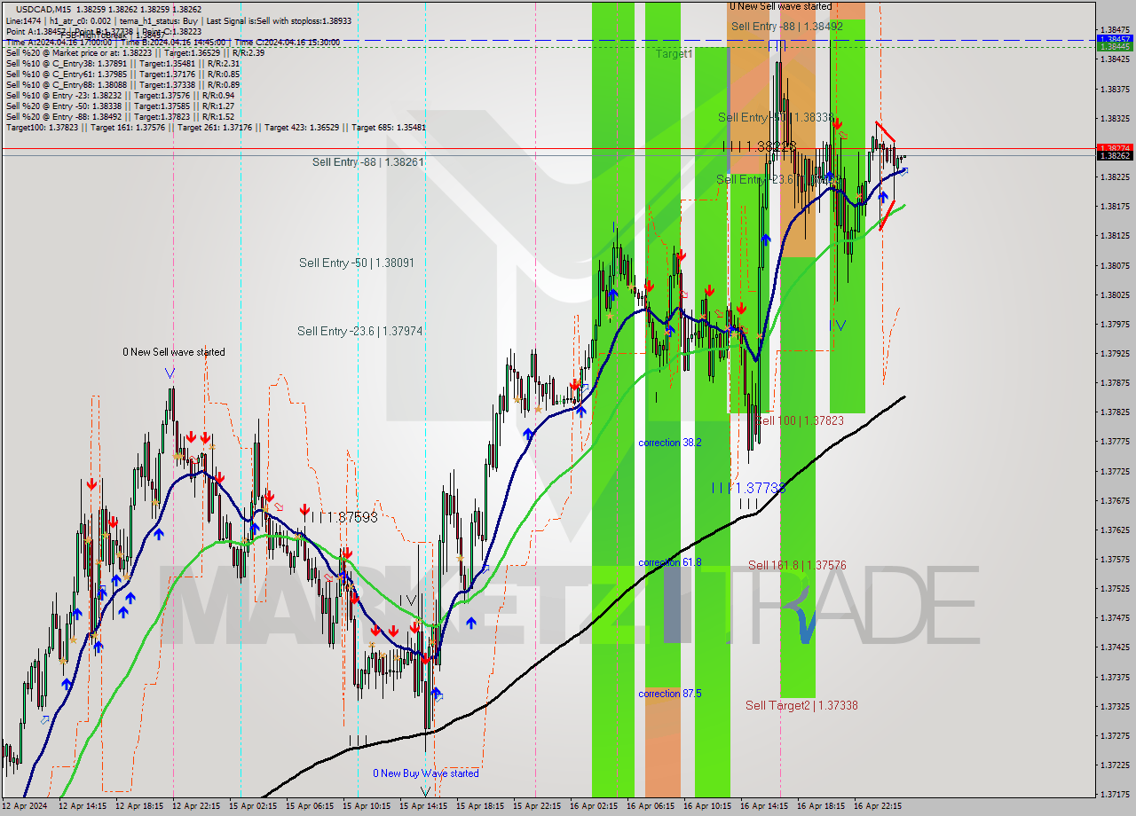 USDCAD M15 Signal