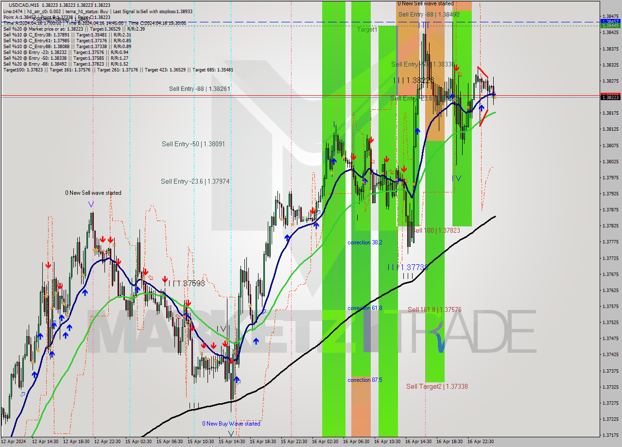 USDCAD M15 Analysis USDCAD M15 Signal