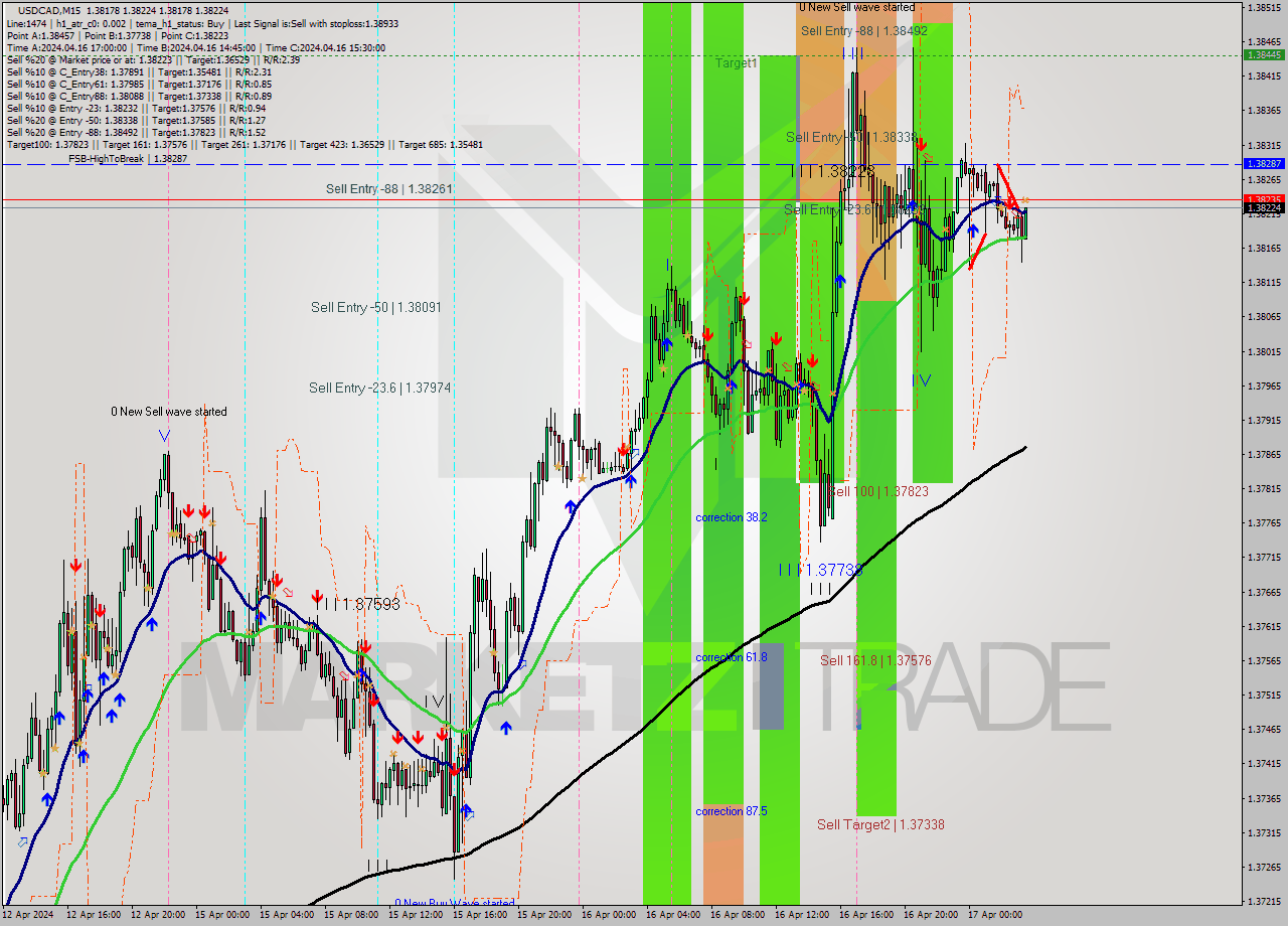 USDCAD M15 Signal