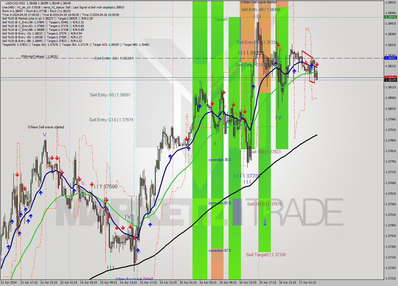 USDCAD M15 Signal