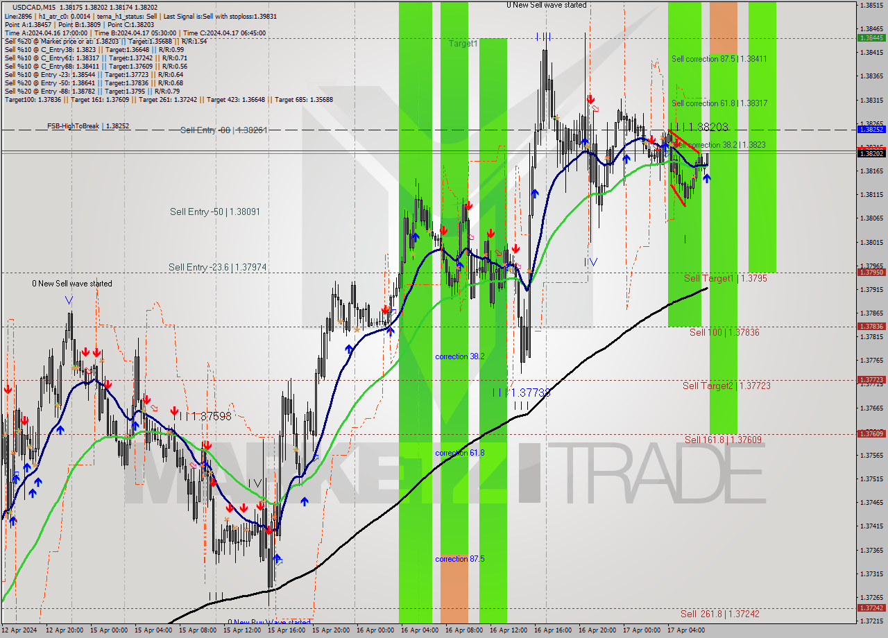 USDCAD M15 Analysis USDCAD M15 Signal