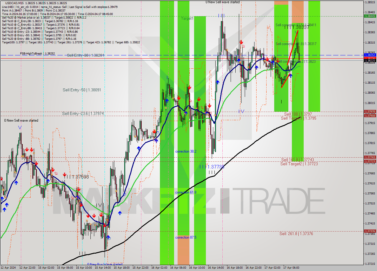 USDCAD M15 Signal