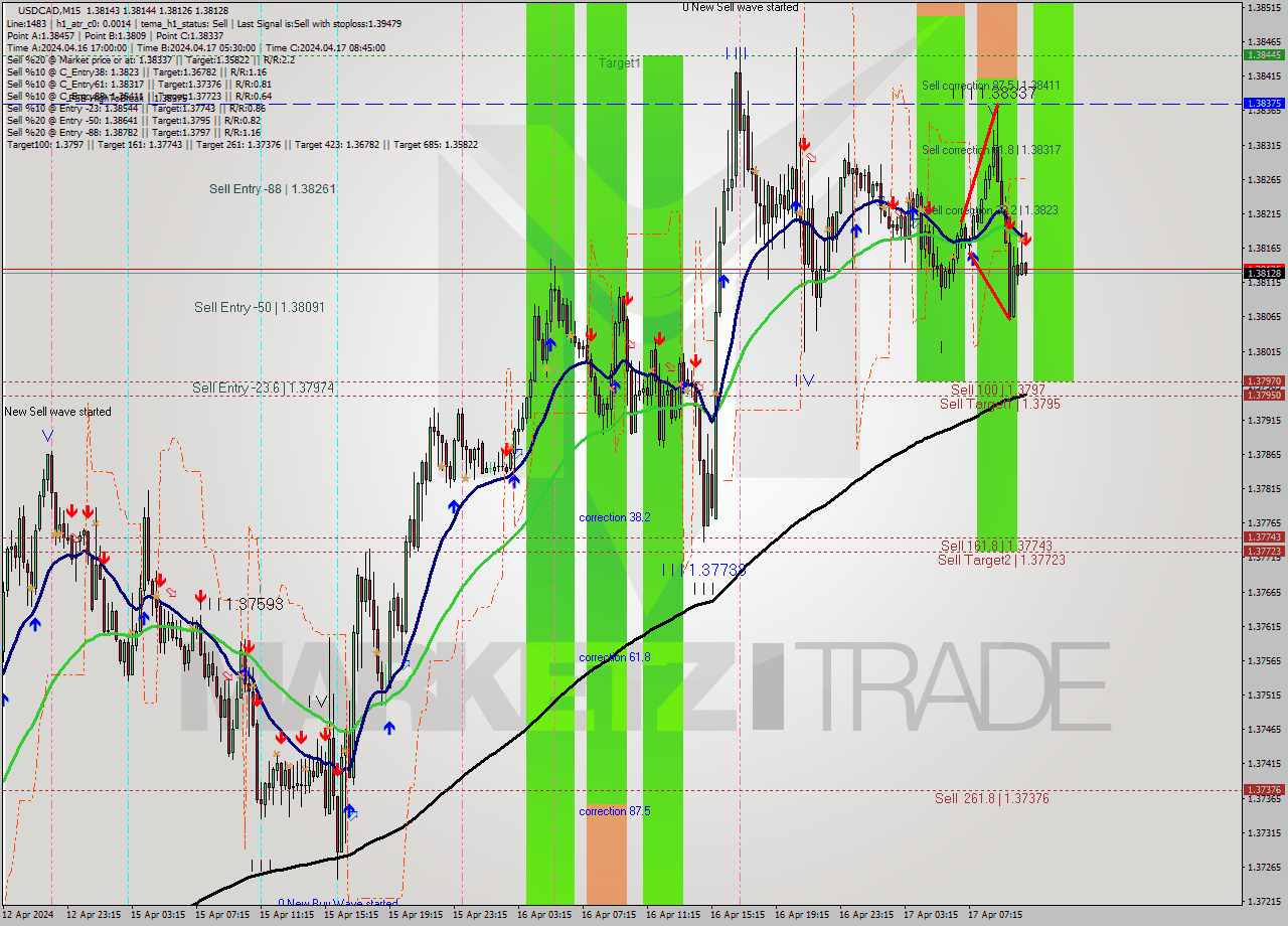 USDCAD M15 Signal