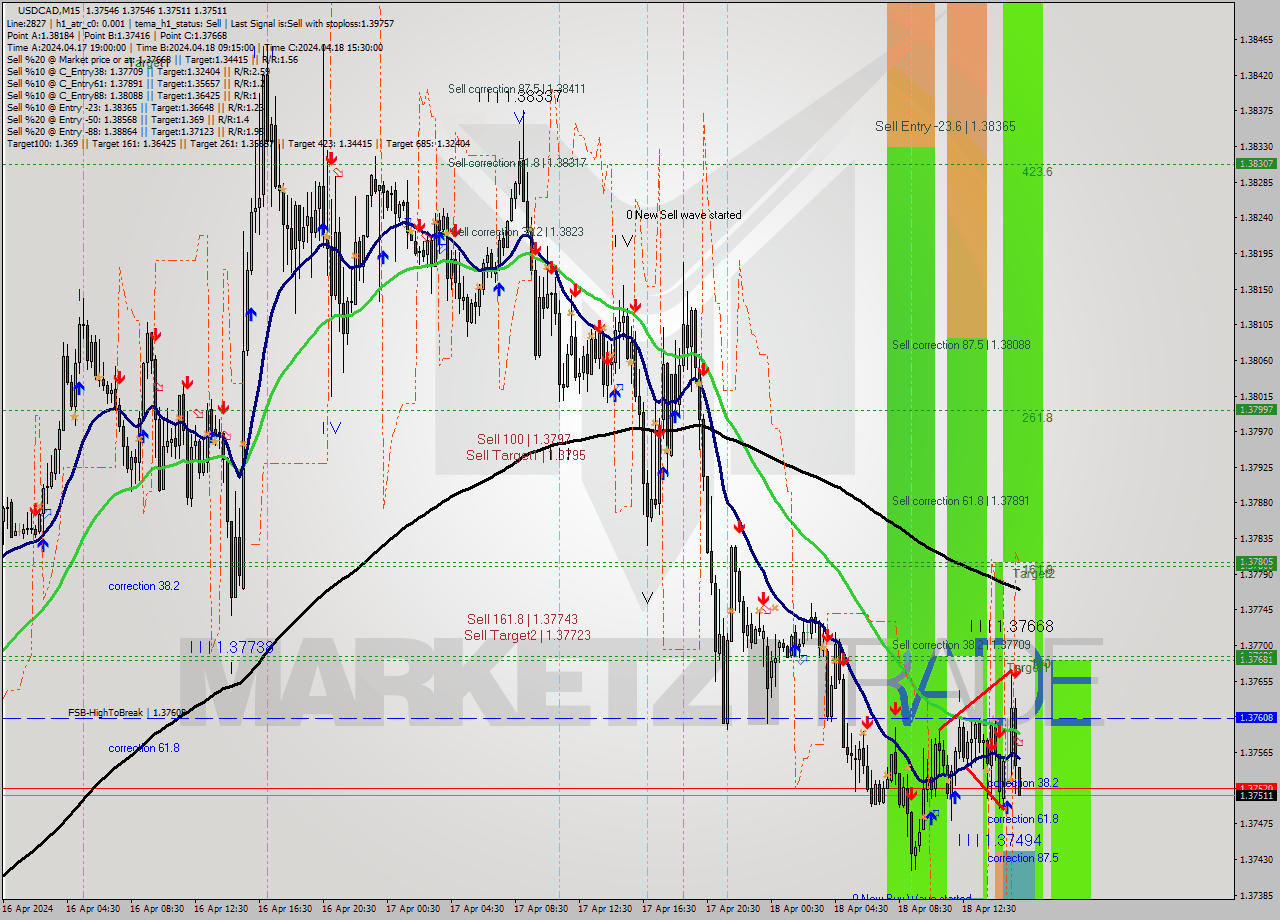 USDCAD M15 Analysis USDCAD M15 Signal