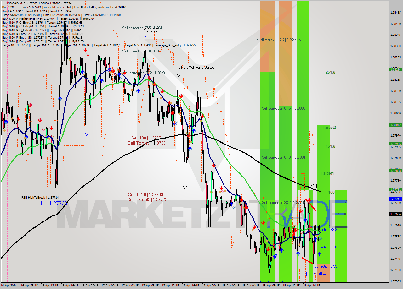 USDCAD M15 Analysis USDCAD M15 Signal