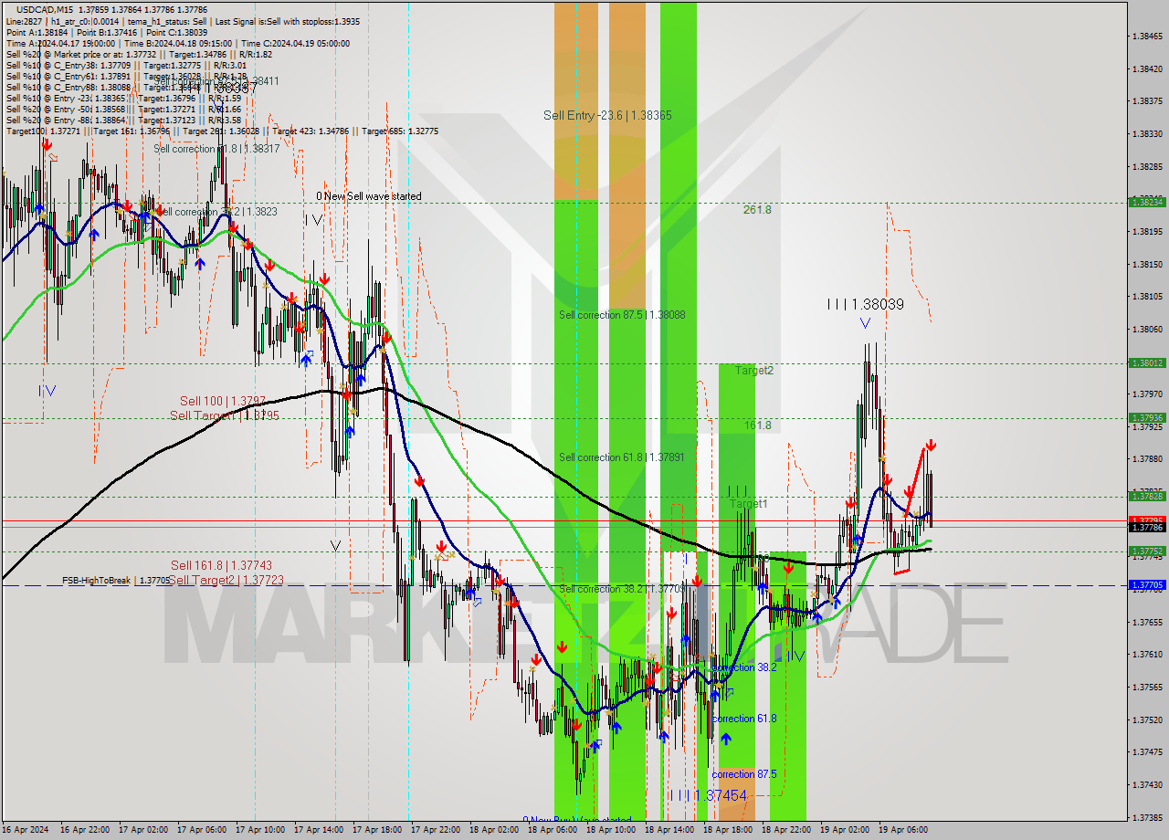USDCAD M15 Signal