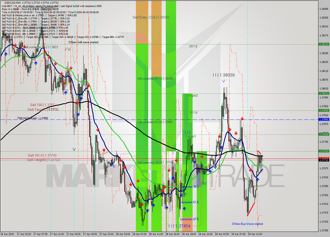USDCAD M15 Signal
