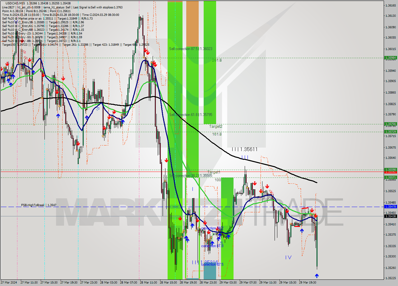 USDCAD M15 Signal