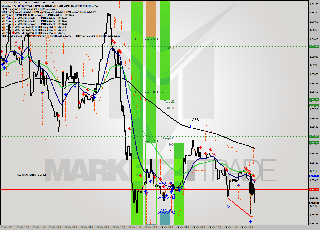 USDCAD M15 Signal