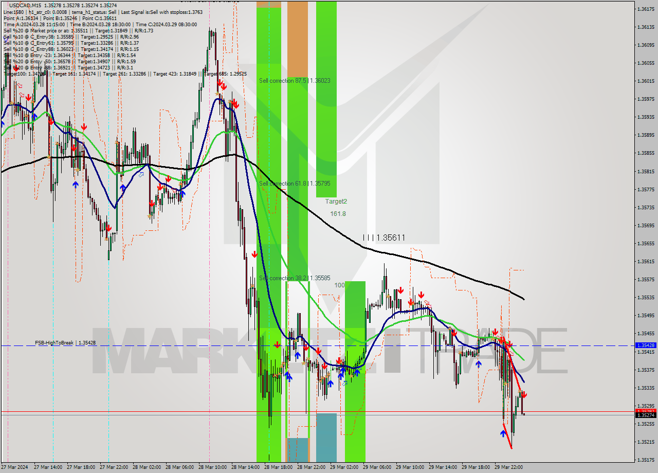 USDCAD M15 Signal