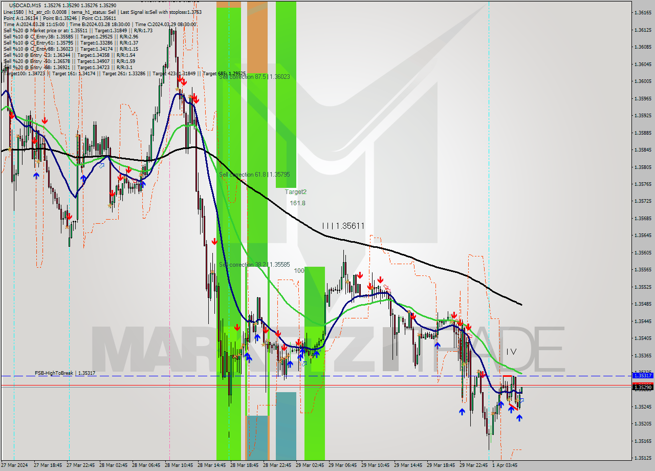 USDCAD M15 Signal