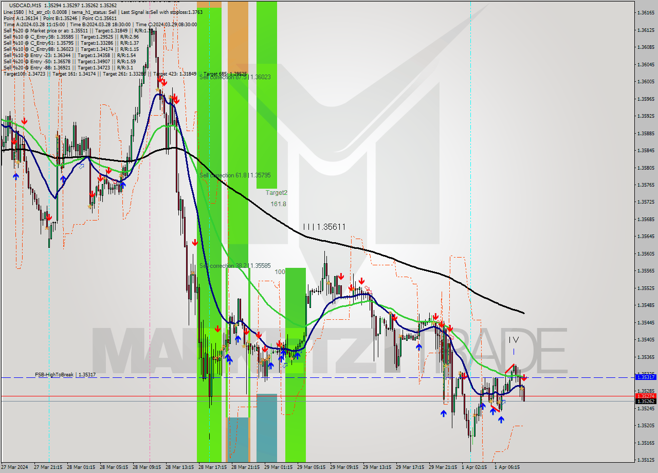 USDCAD M15 Signal