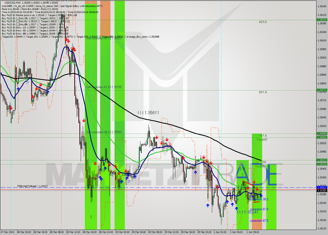 USDCAD M15 Signal