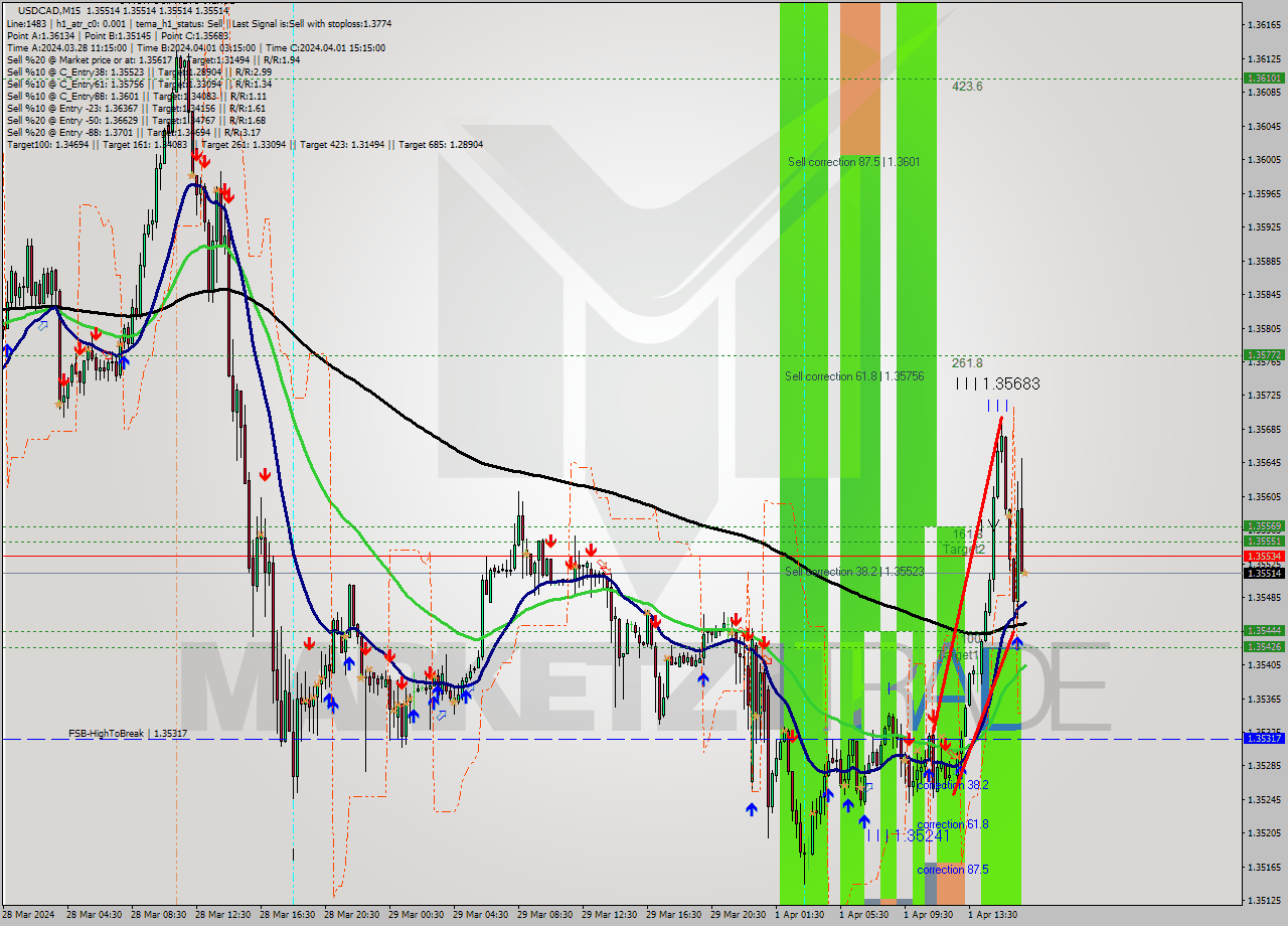 USDCAD M15 Signal