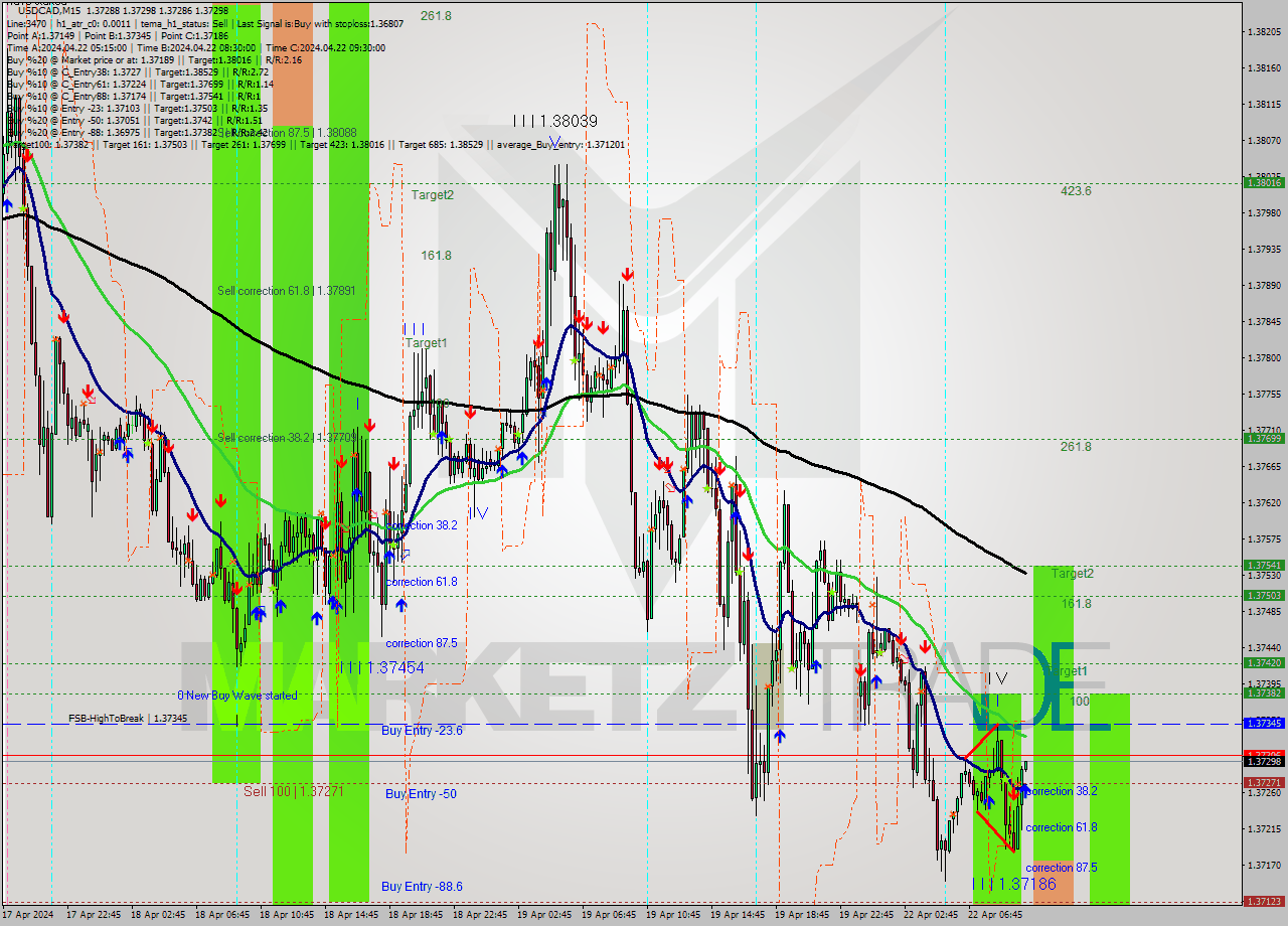 USDCAD M15 Analysis USDCAD M15 Signal