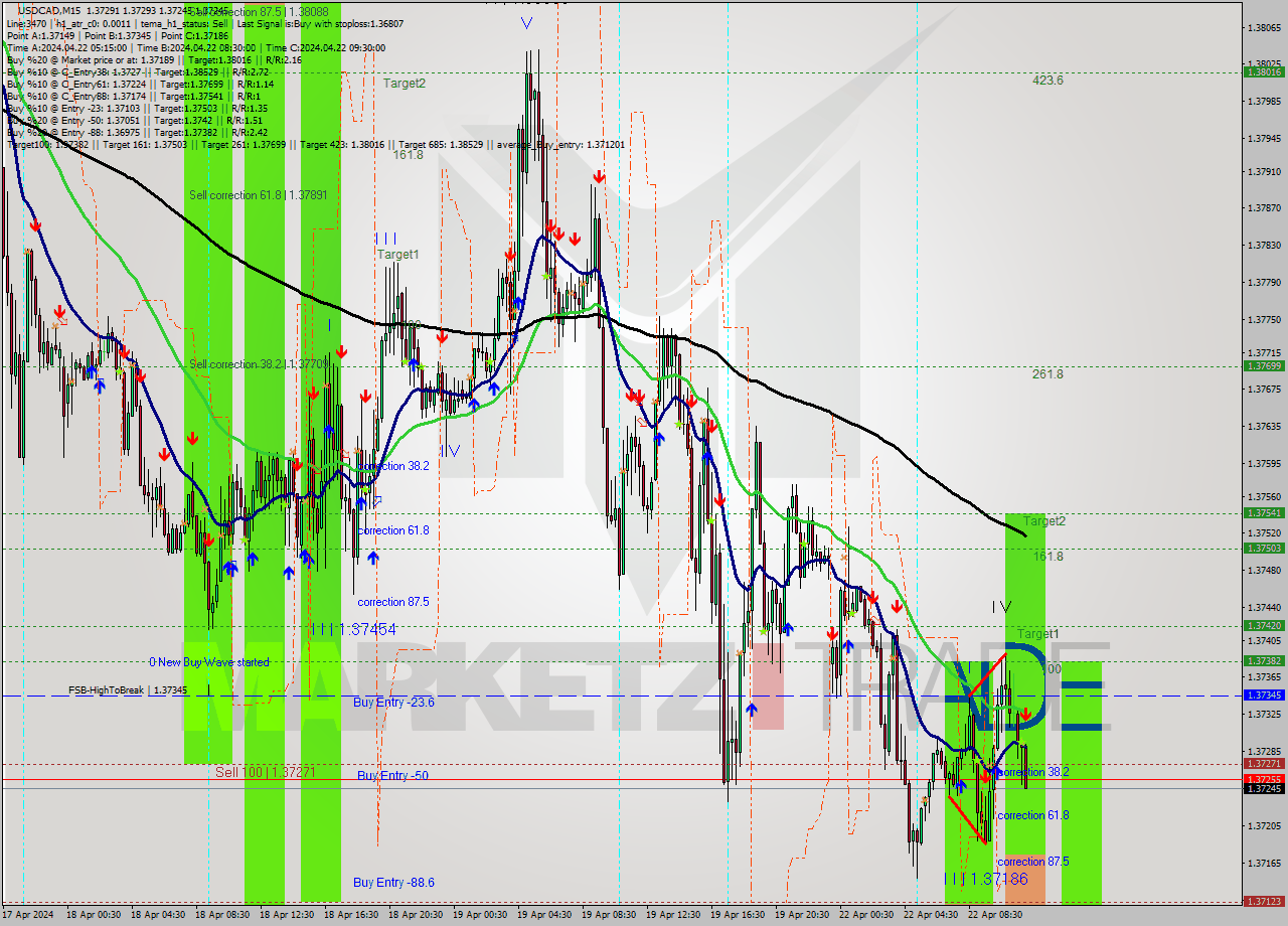 USDCAD M15 Analysis USDCAD M15 Signal