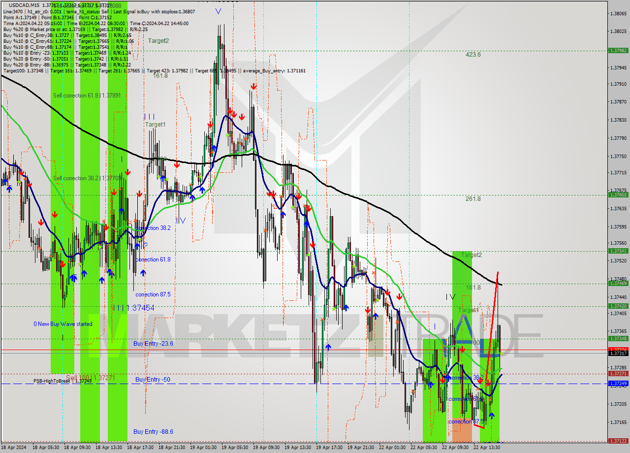 USDCAD M15 Analysis USDCAD M15 Signal
