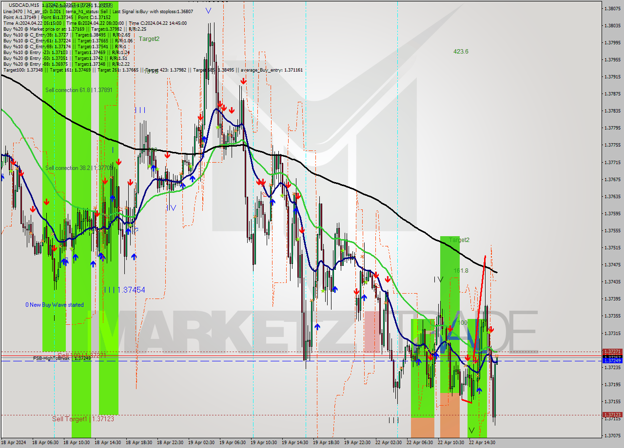 USDCAD M15 Signal