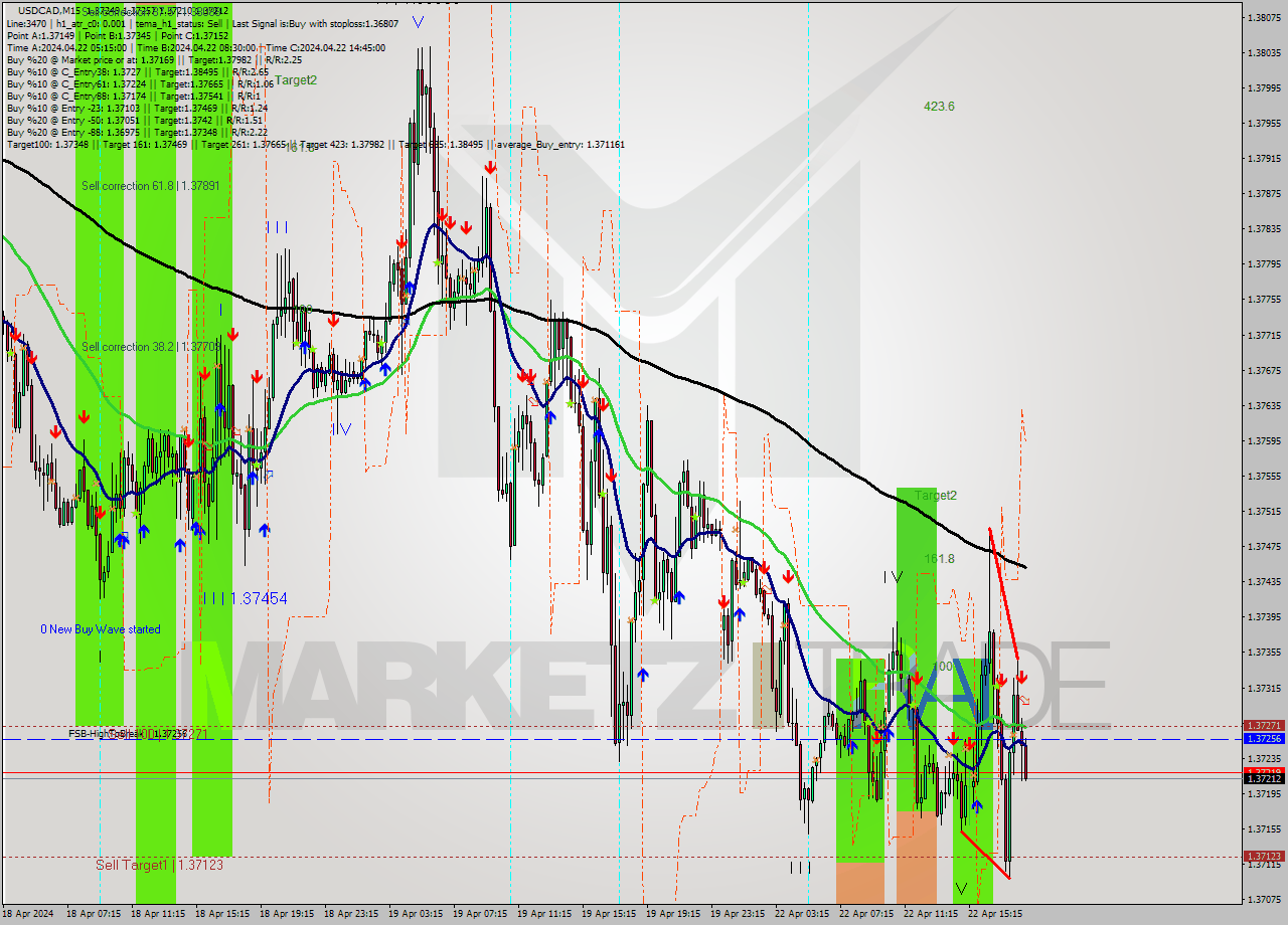 USDCAD M15 Analysis USDCAD M15 Signal