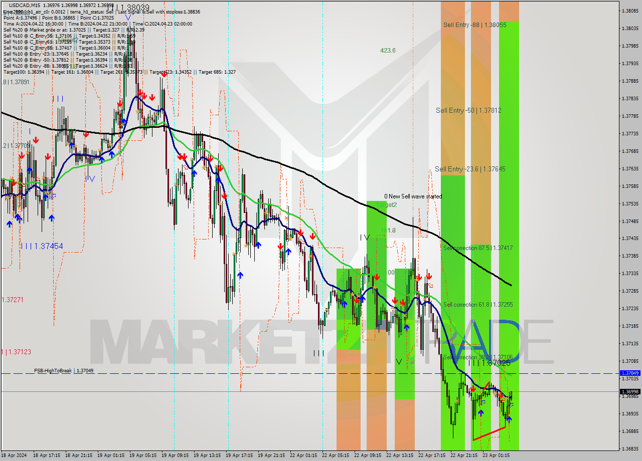 USDCAD M15 Signal