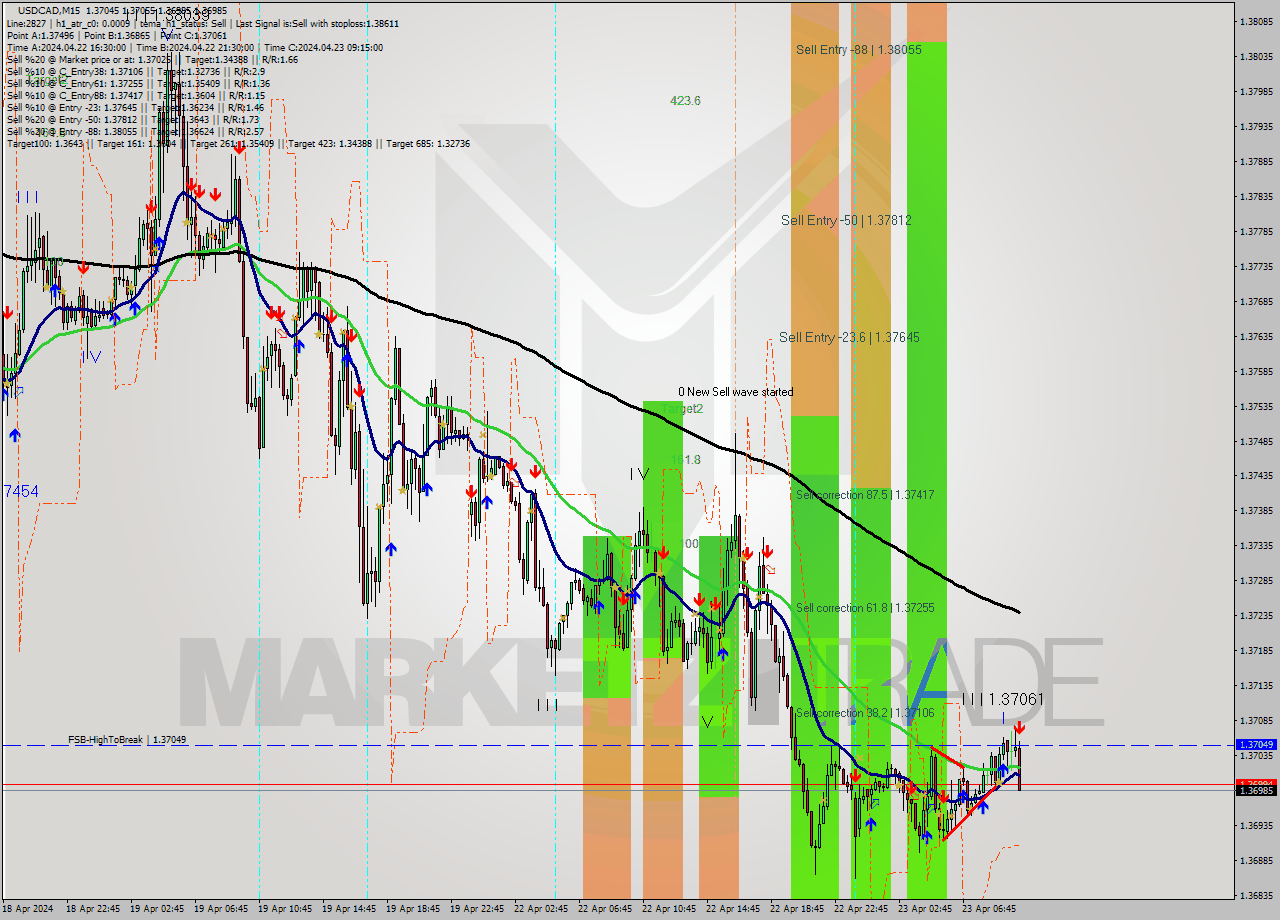USDCAD M15 Analysis USDCAD M15 Signal