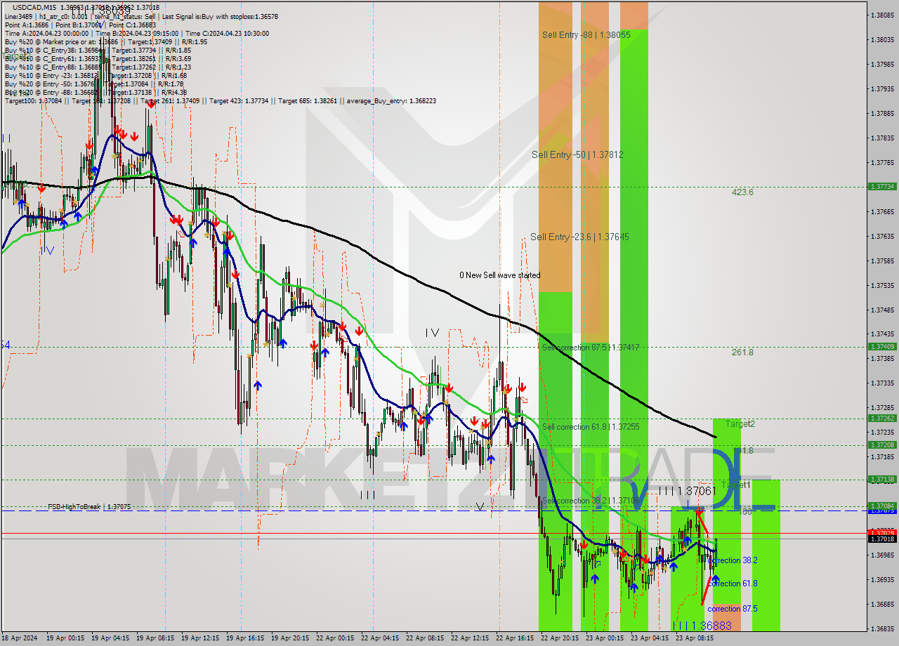 USDCAD M15 Signal
