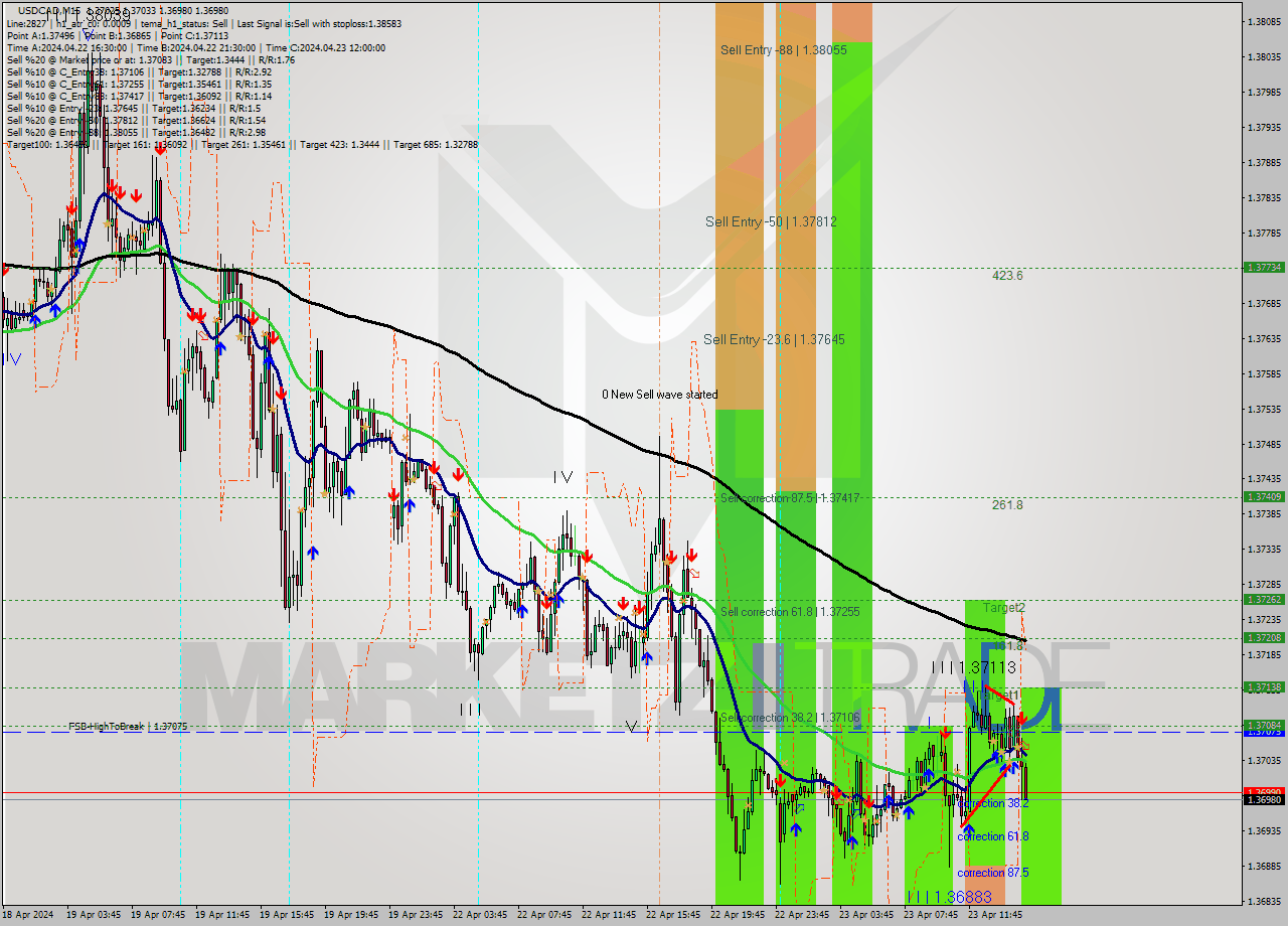 USDCAD M15 Signal