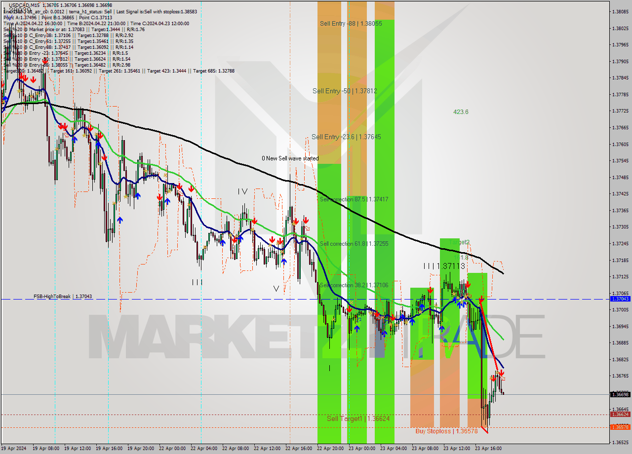 USDCAD M15 Analysis USDCAD M15 Signal