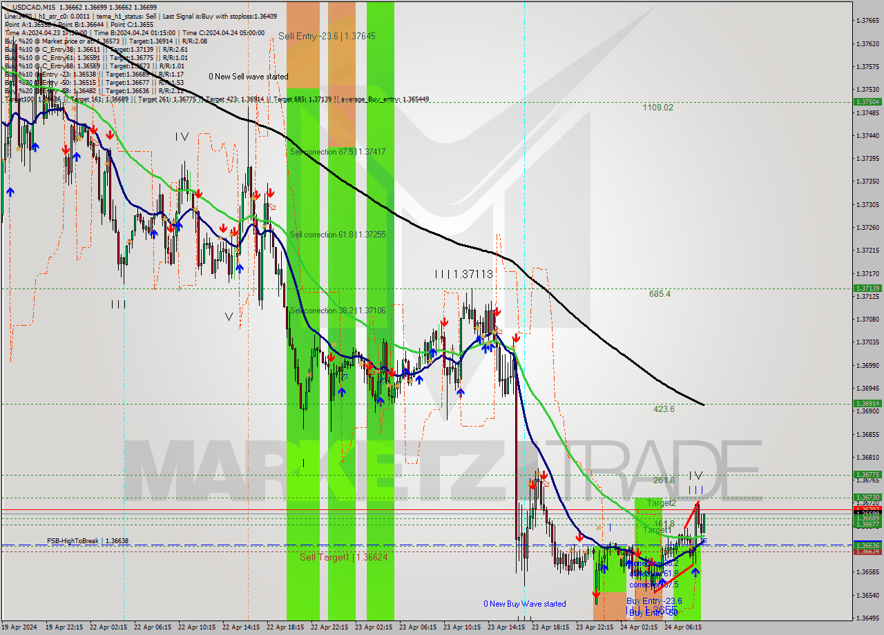 USDCAD M15 Signal