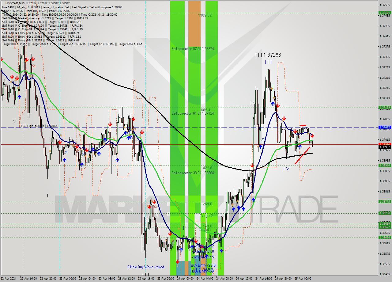 USDCAD M15 Analysis USDCAD M15 Signal