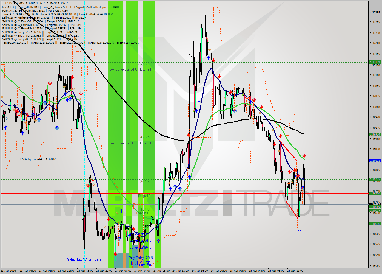 USDCAD M15 Signal
