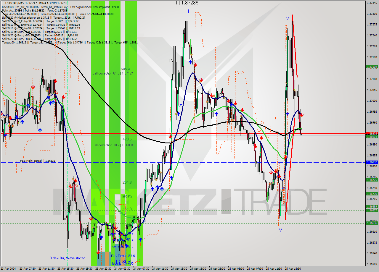 USDCAD M15 Signal