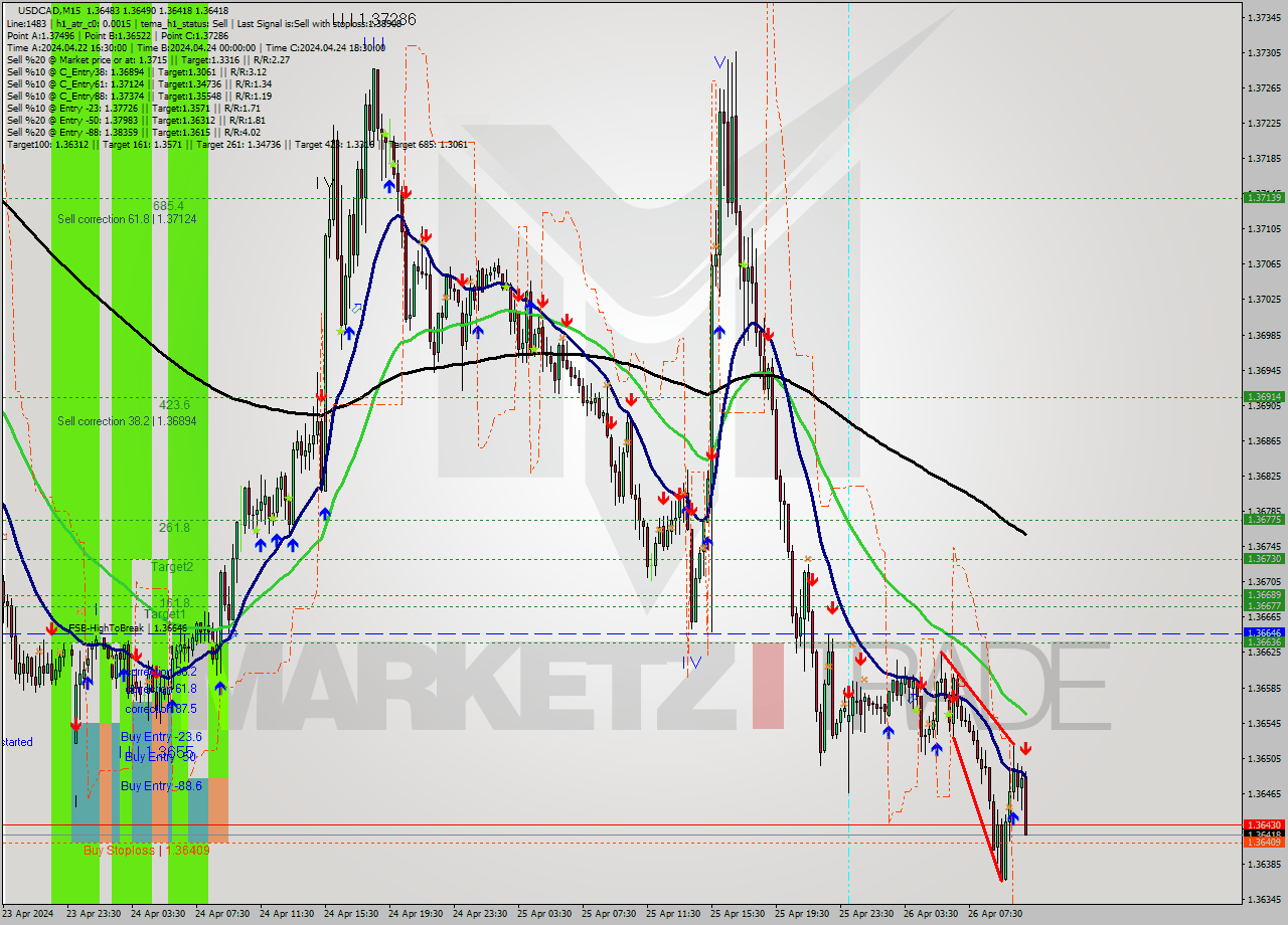 USDCAD M15 Signal