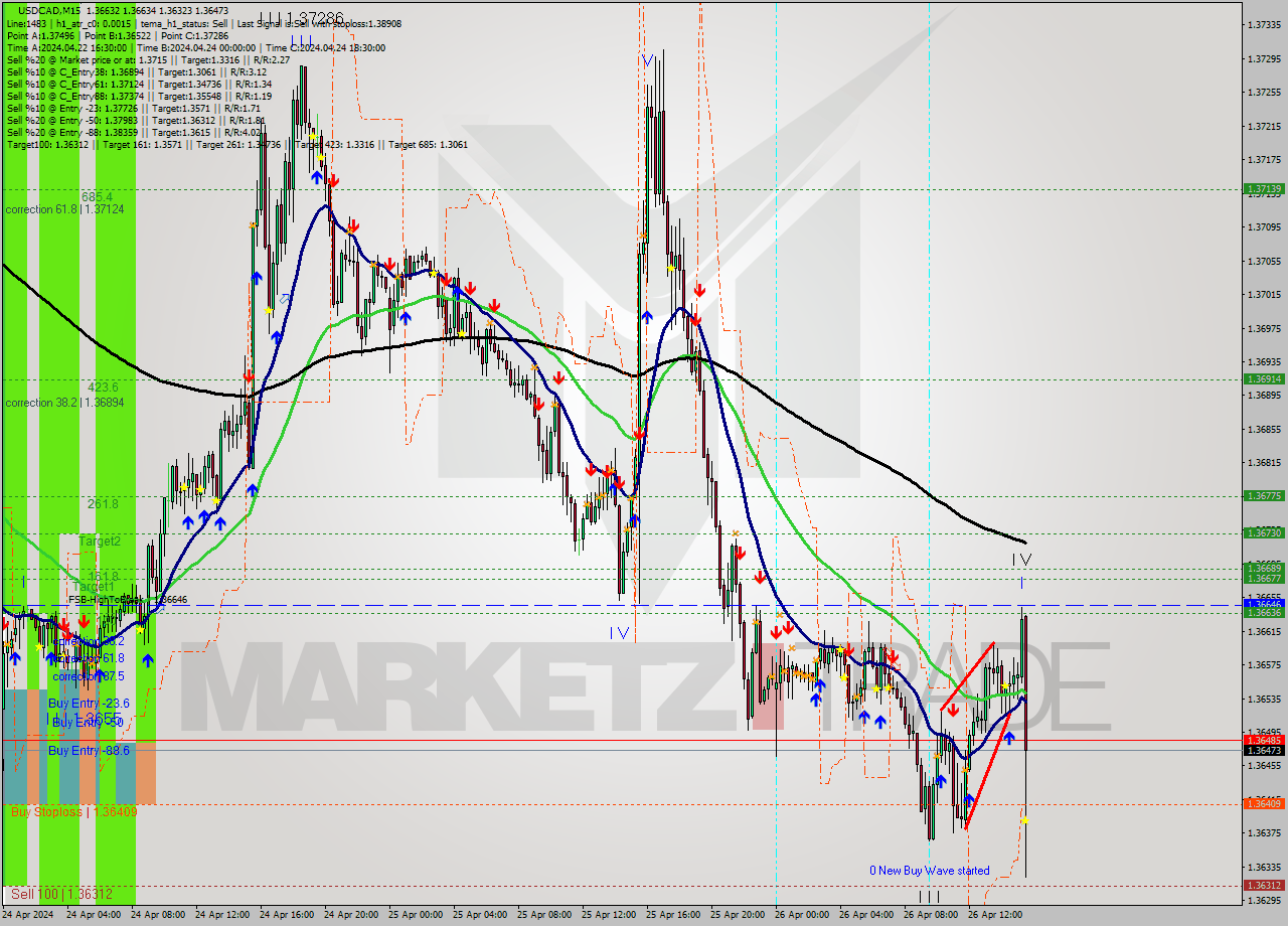 USDCAD M15 Signal