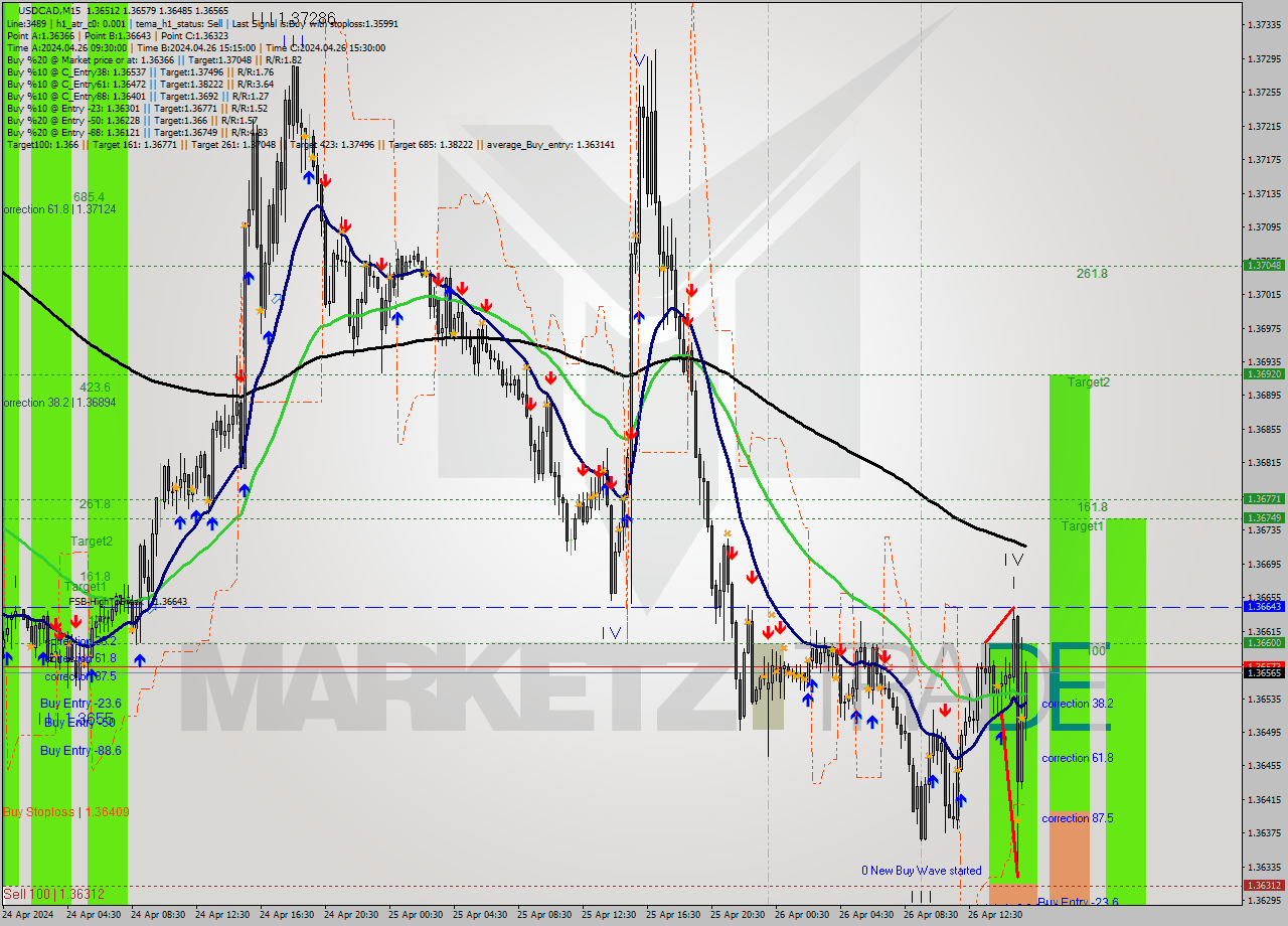 USDCAD M15 Signal