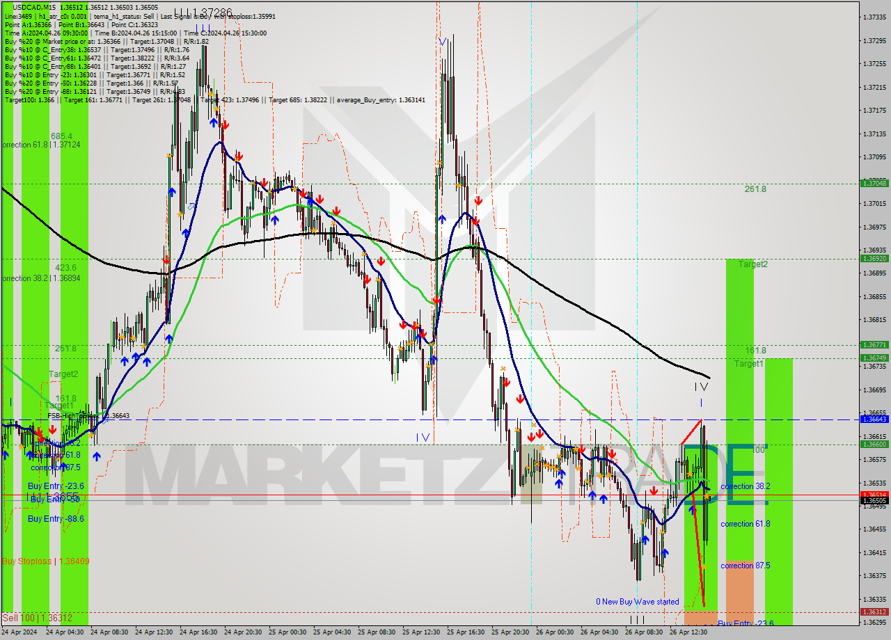USDCAD M15 Signal
