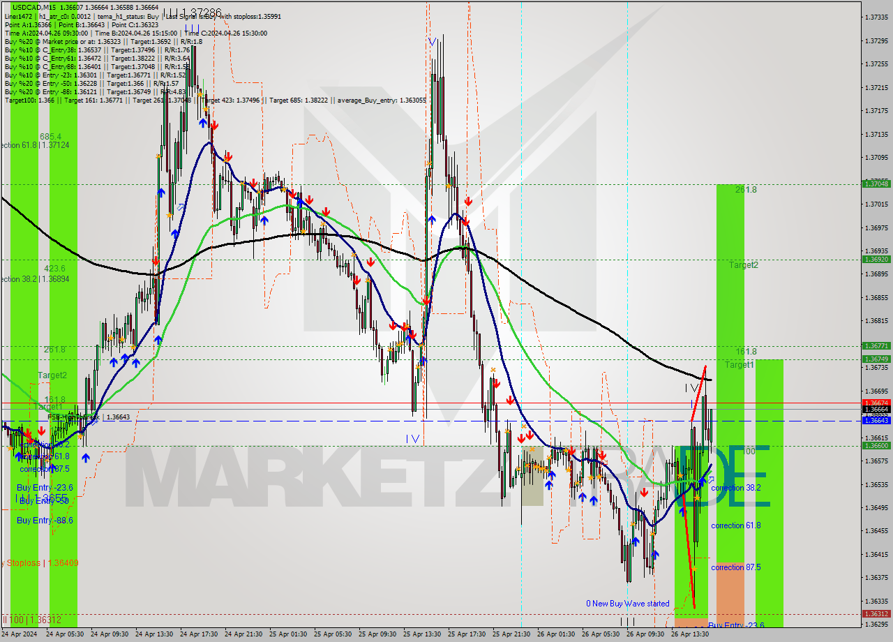 USDCAD M15 Analysis USDCAD M15 Signal