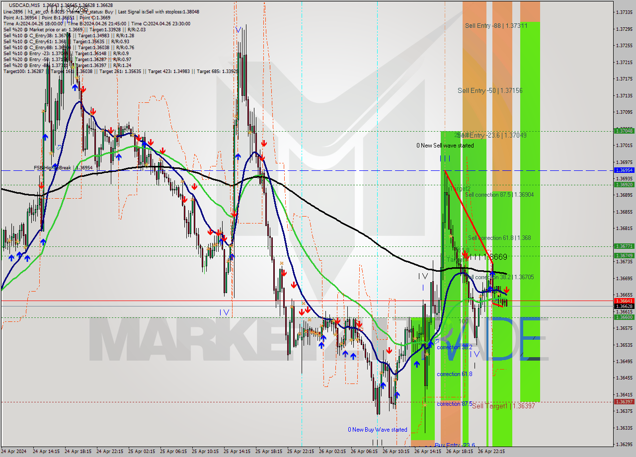 USDCAD M15 Analysis USDCAD M15 Signal