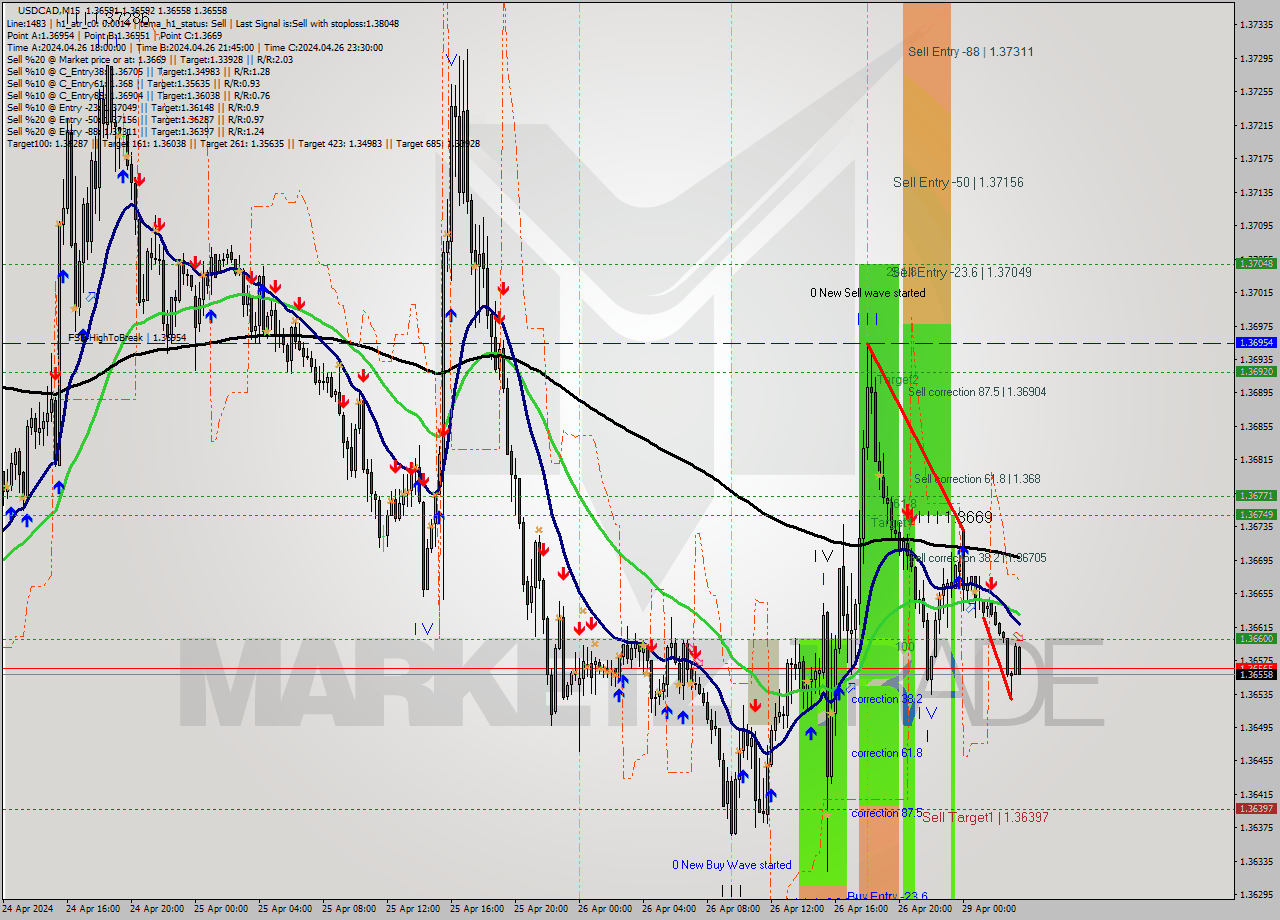 USDCAD M15 Signal