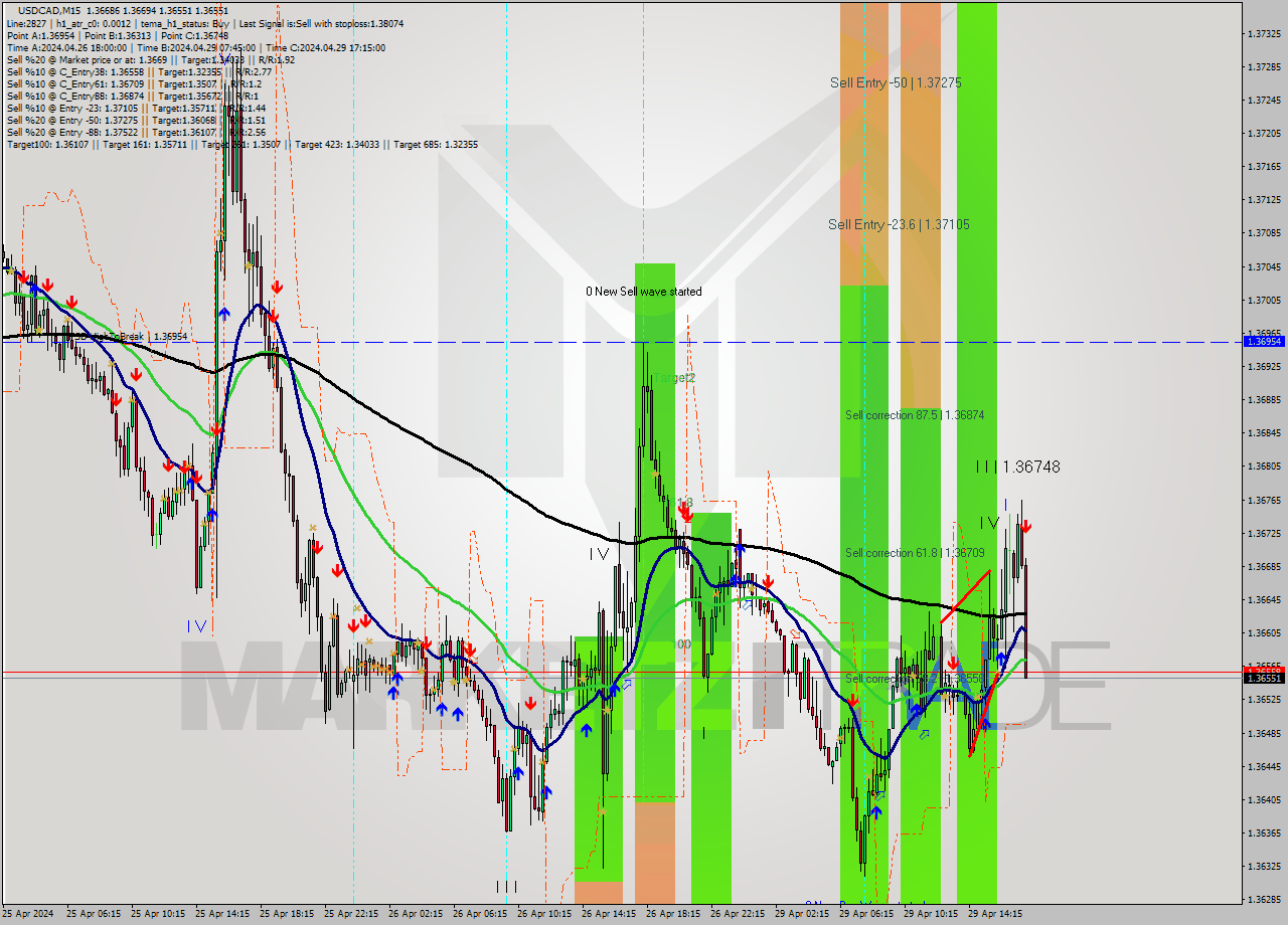 USDCAD M15 Analysis USDCAD M15 Signal