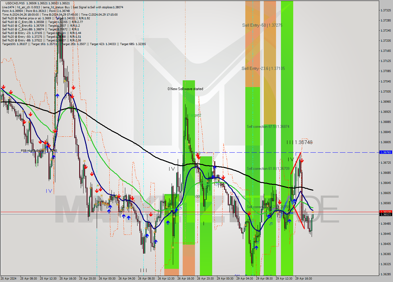 USDCAD M15 Analysis USDCAD M15 Signal