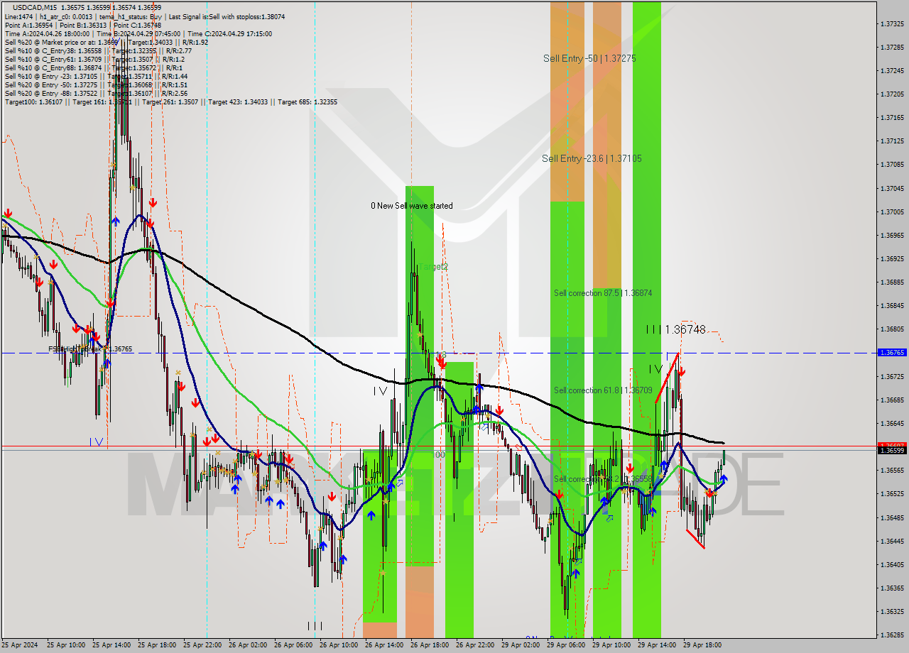 USDCAD M15 Analysis USDCAD M15 Signal
