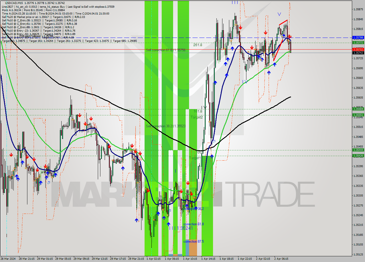 USDCAD M15 Signal