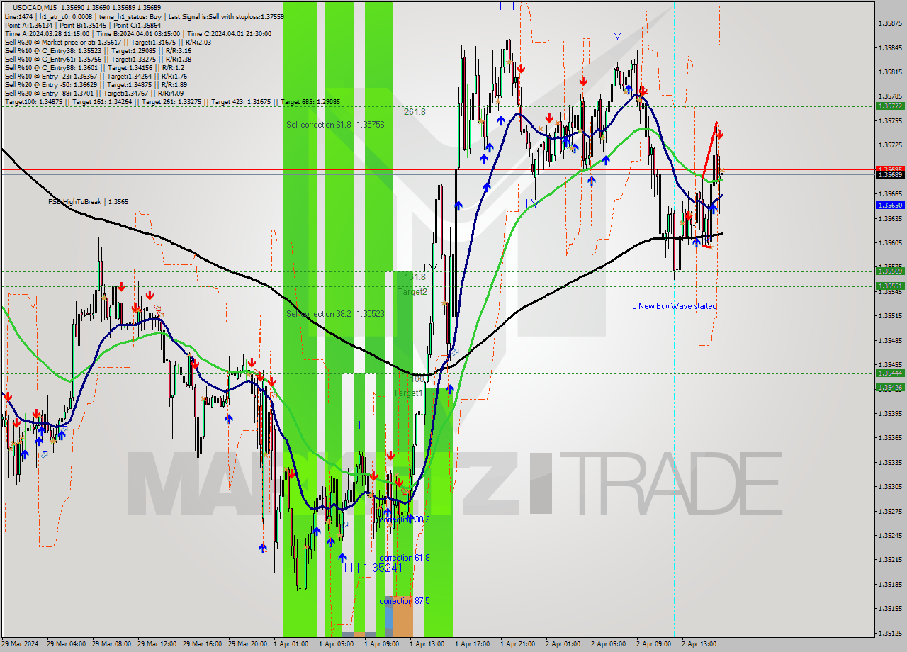 USDCAD M15 Analysis USDCAD M15 Signal